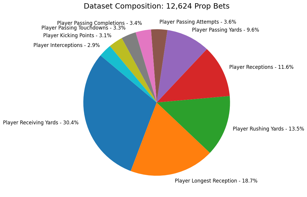 Dataset Composition: 12,624 Prop Bets